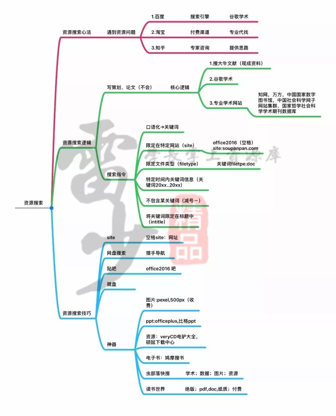 超級搜索術|讓你快速找到你想要的資源、信息、人脈！插圖6