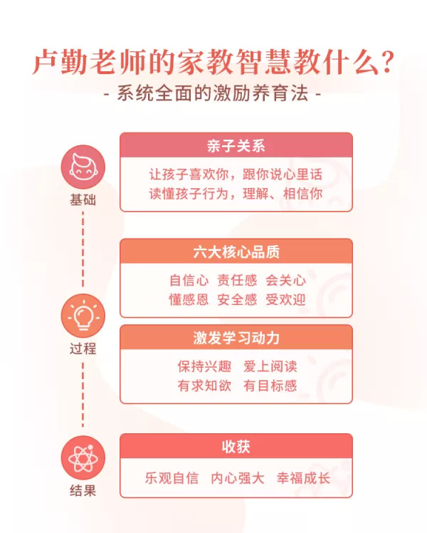 “知心姐姐”盧勤的家教智慧22講，教你讀懂孩子，做知心家長_百度云網盤視頻資源插圖2